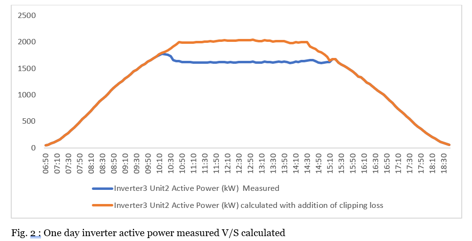 Fig. 2 : One day inverter active power measured V/S calculated